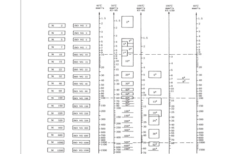 工業用潤滑油新舊牌號對照參考圖
