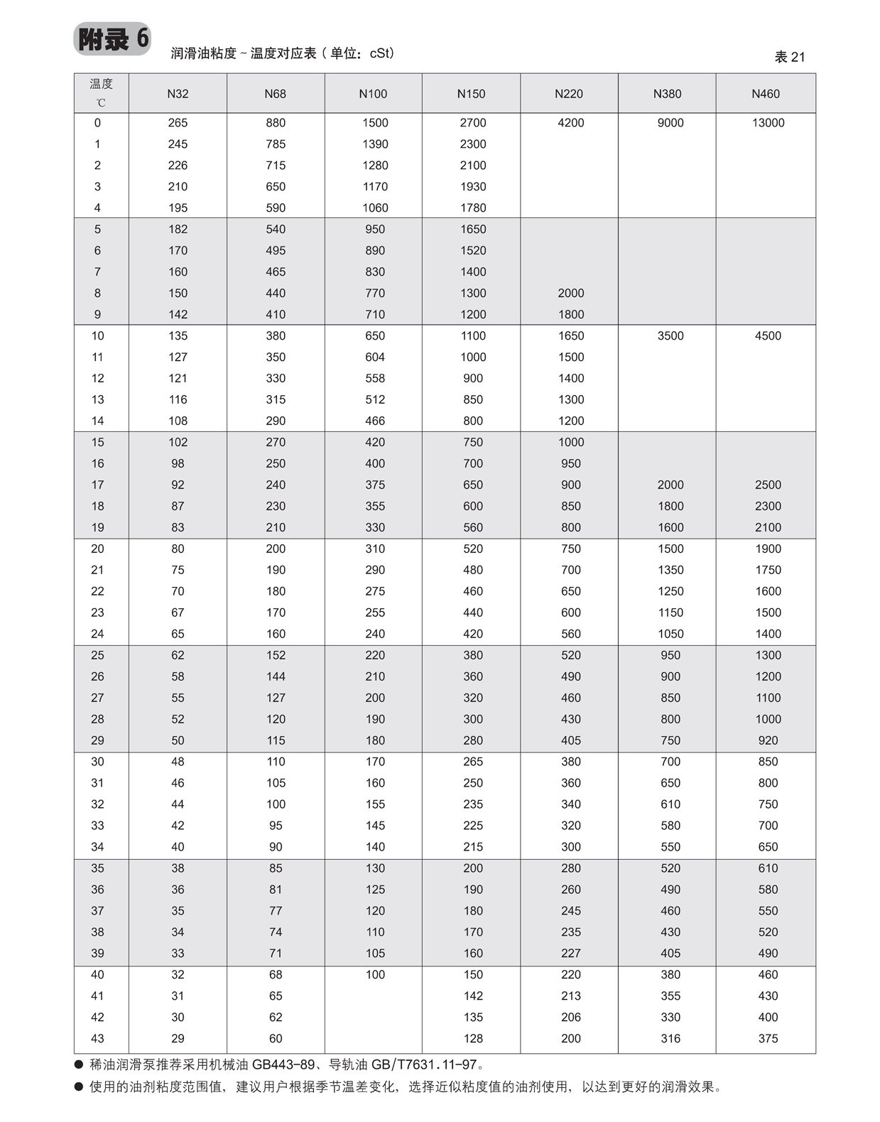 潤滑油粘度～溫度對應表.png