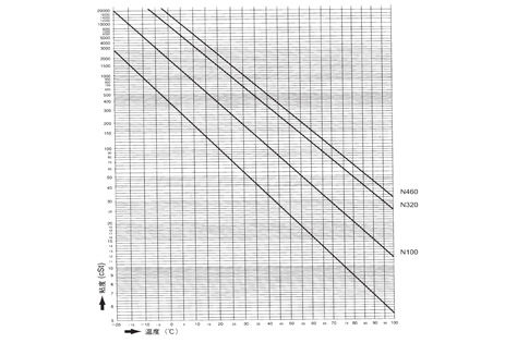潤滑油粘度～溫度對應圖